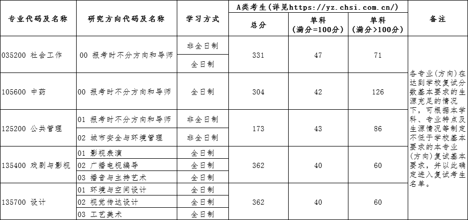 北京城市学院关于公布2024年硕士研究生复试分数线的通知